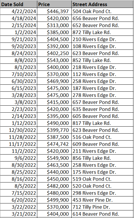 Rivers Edge Plantation community in Conway - homes that have recently sold. - data courtesy of Horry County Land Records