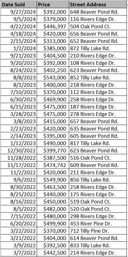 Rivers Edge Plantation community in Conway - homes that have recently sold. - data courtesy of Horry County Land Records